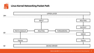 UbuCon Asia 2022 | Breaking Down the Entry Barriers on Linux Kernel Networking Stack
DEVICE DRIVER
UPPER LAYER
Ingress
PROTO HANDLER ROUTING FORWARDING
OUTPUT
INPUT
NEIGH
ROUTING
Egress
L4~
L3
L2
37
Linux Kernel Networking Packet Path
 