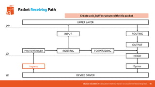 UbuCon Asia 2022 | Breaking Down the Entry Barriers on Linux Kernel Networking Stack
DEVICE DRIVER
UPPER LAYER
Ingress
PROTO HANDLER ROUTING FORWARDING
OUTPUT
INPUT
NEIGH
ROUTING
Egress
L4~
L3
L2
40
Packet Receiving Path
Create a sk_buff structure with this packet
 