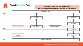 UbuCon Asia 2022 | Breaking Down the Entry Barriers on Linux Kernel Networking Stack
DEVICE DRIVER
UPPER LAYER
Ingress
PROTO HANDLER ROUTING FORWARDING
OUTPUT
INPUT
NEIGH
ROUTING
Egress
L4~
L3
L2
41
Packet Receiving Path
Determine which protocol the packet is
and call the appropriate handler function for the protocol
 