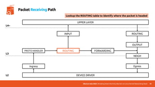 UbuCon Asia 2022 | Breaking Down the Entry Barriers on Linux Kernel Networking Stack
DEVICE DRIVER
UPPER LAYER
Ingress
PROTO HANDLER ROUTING FORWARDING
OUTPUT
INPUT
NEIGH
ROUTING
Egress
L4~
L3
L2
42
Packet Receiving Path
Lookup the ROUTING table to identify where the packet is headed
 