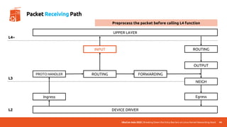 UbuCon Asia 2022 | Breaking Down the Entry Barriers on Linux Kernel Networking Stack
DEVICE DRIVER
UPPER LAYER
Ingress
PROTO HANDLER ROUTING FORWARDING
OUTPUT
INPUT
NEIGH
ROUTING
Egress
L4~
L3
L2
44
Packet Receiving Path
Preprocess the packet before calling L4 function
 