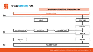 UbuCon Asia 2022 | Breaking Down the Entry Barriers on Linux Kernel Networking Stack
DEVICE DRIVER
UPPER LAYER
Ingress
PROTO HANDLER ROUTING FORWARDING
OUTPUT
INPUT
NEIGH
ROUTING
Egress
L4~
L3
L2
45
Packet Receiving Path
Hand over processed packet to upper layer
 