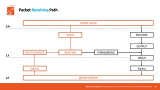 UbuCon Asia 2022 | Breaking Down the Entry Barriers on Linux Kernel Networking Stack
DEVICE DRIVER
UPPER LAYER
Ingress
PROTO HANDLER ROUTING FORWARDING
OUTPUT
INPUT
NEIGH
ROUTING
Egress
L4~
L3
L2
46
Packet Receiving Path
 