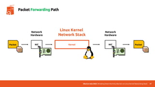 UbuCon Asia 2022 | Breaking Down the Entry Barriers on Linux Kernel Networking Stack
Packet Kernel
Linux Kernel
Network Stack
Packet
NIC
Network
Hardware
47
Packet Forwarding Path
NIC
Network
Hardware
 
