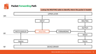 UbuCon Asia 2022 | Breaking Down the Entry Barriers on Linux Kernel Networking Stack
DEVICE DRIVER
UPPER LAYER
Ingress
PROTO HANDLER ROUTING FORWARDING
OUTPUT
INPUT
NEIGH
ROUTING
Egress
L4~
L3
L2
48
Packet Forwarding Path
Lookup the ROUTING table to identify where the packet is headed
 