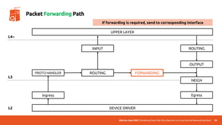 UbuCon Asia 2022 | Breaking Down the Entry Barriers on Linux Kernel Networking Stack
DEVICE DRIVER
UPPER LAYER
Ingress
PROTO HANDLER ROUTING FORWARDING
OUTPUT
INPUT
NEIGH
ROUTING
Egress
L4~
L3
L2
50
Packet Forwarding Path
If forwarding is required, send to corresponding interface
 