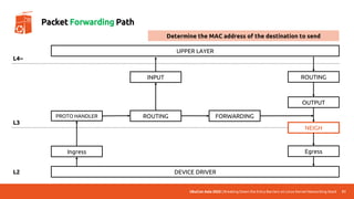UbuCon Asia 2022 | Breaking Down the Entry Barriers on Linux Kernel Networking Stack
DEVICE DRIVER
UPPER LAYER
Ingress
PROTO HANDLER ROUTING FORWARDING
OUTPUT
INPUT
NEIGH
ROUTING
Egress
L4~
L3
L2
51
Packet Forwarding Path
Determine the MAC address of the destination to send
 