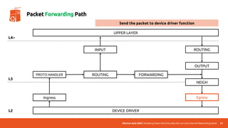 UbuCon Asia 2022 | Breaking Down the Entry Barriers on Linux Kernel Networking Stack
DEVICE DRIVER
UPPER LAYER
Ingress
PROTO HANDLER ROUTING FORWARDING
OUTPUT
INPUT
NEIGH
ROUTING
Egress
L4~
L3
L2
52
Packet Forwarding Path
Send the packet to device driver function
 