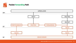 UbuCon Asia 2022 | Breaking Down the Entry Barriers on Linux Kernel Networking Stack
DEVICE DRIVER
UPPER LAYER
Ingress
PROTO HANDLER ROUTING FORWARDING
OUTPUT
INPUT
NEIGH
ROUTING
Egress
L4~
L3
L2
54
Packet Forwarding Path
 
