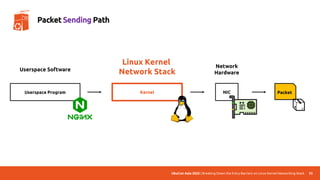 UbuCon Asia 2022 | Breaking Down the Entry Barriers on Linux Kernel Networking Stack
Userspace Program
Userspace Software
Kernel
Linux Kernel
Network Stack
Packet
📦
NIC
Network
Hardware
55
Packet Sending Path
 