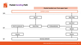 UbuCon Asia 2022 | Breaking Down the Entry Barriers on Linux Kernel Networking Stack
DEVICE DRIVER
UPPER LAYER
Ingress
PROTO HANDLER ROUTING FORWARDING
OUTPUT
INPUT
NEIGH
ROUTING
Egress
L4~
L3
L2
56
Packet Sending Path
Packet handed over from upper layer
 