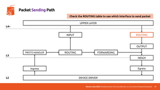 UbuCon Asia 2022 | Breaking Down the Entry Barriers on Linux Kernel Networking Stack
DEVICE DRIVER
UPPER LAYER
Ingress
PROTO HANDLER ROUTING FORWARDING
OUTPUT
INPUT
NEIGH
ROUTING
Egress
L4~
L3
L2
57
Packet Sending Path
Check the ROUTING table to see which interface to send packet
 