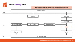 UbuCon Asia 2022 | Breaking Down the Entry Barriers on Linux Kernel Networking Stack
DEVICE DRIVER
UPPER LAYER
Ingress
PROTO HANDLER ROUTING FORWARDING
OUTPUT
INPUT
NEIGH
ROUTING
Egress
L4~
L3
L2
59
Packet Sending Path
Determine the MAC address of the destination to send
 