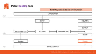 UbuCon Asia 2022 | Breaking Down the Entry Barriers on Linux Kernel Networking Stack
DEVICE DRIVER
UPPER LAYER
Ingress
PROTO HANDLER ROUTING FORWARDING
OUTPUT
INPUT
NEIGH
ROUTING
Egress
L4~
L3
L2
60
Packet Sending Path
Send the packet to device driver function
 