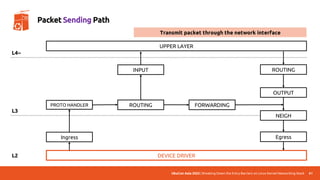 UbuCon Asia 2022 | Breaking Down the Entry Barriers on Linux Kernel Networking Stack
DEVICE DRIVER
UPPER LAYER
Ingress
PROTO HANDLER ROUTING FORWARDING
OUTPUT
INPUT
NEIGH
ROUTING
Egress
L4~
L3
L2
61
Packet Sending Path
Transmit packet through the network interface
 