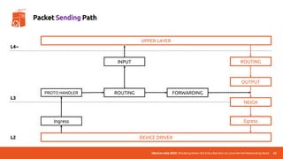 UbuCon Asia 2022 | Breaking Down the Entry Barriers on Linux Kernel Networking Stack
DEVICE DRIVER
UPPER LAYER
Ingress
PROTO HANDLER ROUTING FORWARDING
OUTPUT
INPUT
NEIGH
ROUTING
Egress
L4~
L3
L2
62
Packet Sending Path
 