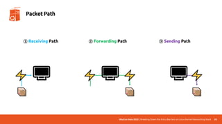 UbuCon Asia 2022 | Breaking Down the Entry Barriers on Linux Kernel Networking Stack
① Receiving Path ② Forwarding Path ③ Sending Path
🖥️ 🖥️ 🖥️
63
Packet Path
 