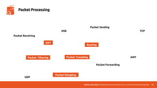 UbuCon Asia 2022 | Breaking Down the Entry Barriers on Linux Kernel Networking Stack 65
Packet Processing
Packet Receiving
Packet Sending
Packet Forwarding
Packet Filtering
Packet Mangling
Packet Tunneling
Routing
NAT
TCP
HSR
UDP
AMT
 