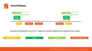 UbuCon Asia 2022 | Breaking Down the Entry Barriers on Linux Kernel Networking Stack
v5.15 v5.16
v5.16-rc1 v5.16-rc2 … v5.16-rc7
Stable
(v5.15)
LTS Release
new kernel released in every 10-11 weeks (2 months), stable kernel released once a week
Kernel Release
70
Stable
(v5.16)
LTS Release
Mainline Kernel Release Candidate (RC)
Stable Long-term
 