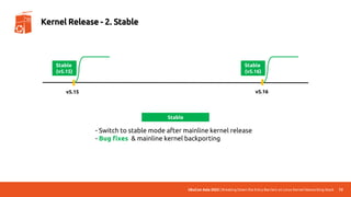 UbuCon Asia 2022 | Breaking Down the Entry Barriers on Linux Kernel Networking Stack
- Switch to stable mode after mainline kernel release
- Bug fixes & mainline kernel backporting
Stable
(v5.15)
Kernel Release - 2. Stable
72
Stable
(v5.16)
Stable
v5.15 v5.16
 