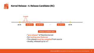 UbuCon Asia 2022 | Breaking Down the Entry Barriers on Linux Kernel Networking Stack
v5.15 v5.16
v5.16-rc1 v5.16-rc2 … v5.16-rc7
Kernel Release - 4. Release Candidate (RC)
74
Release Candidate (RC)
Commit
- "pre-release" of Mainline kernel
- For testing new features
- This release must be compiled from source
- Usually, released up to rc7
 