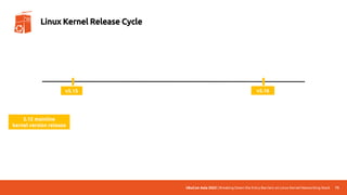 UbuCon Asia 2022 | Breaking Down the Entry Barriers on Linux Kernel Networking Stack 75
Linux Kernel Release Cycle
v5.15 v5.16
5.15 mainline
kernel version release
 