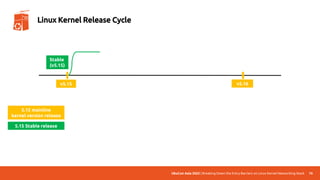 UbuCon Asia 2022 | Breaking Down the Entry Barriers on Linux Kernel Networking Stack 76
Linux Kernel Release Cycle
v5.15 v5.16
Stable
(v5.15)
5.15 mainline
kernel version release
5.15 Stable release
 