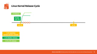 UbuCon Asia 2022 | Breaking Down the Entry Barriers on Linux Kernel Networking Stack 78
Linux Kernel Release Cycle
v5.15 v5.16
Stable
(v5.15)
LTS Release
5.15 mainline
kernel version release
5.15 Stable release
5.15 LTS release
 