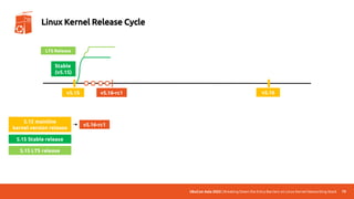 UbuCon Asia 2022 | Breaking Down the Entry Barriers on Linux Kernel Networking Stack 79
Linux Kernel Release Cycle
v5.15 v5.16
Stable
(v5.15)
LTS Release
v5.16-rc1
5.15 mainline
kernel version release
v5.16-rc1
5.15 Stable release
5.15 LTS release
 