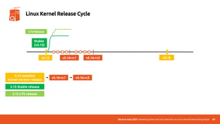 UbuCon Asia 2022 | Breaking Down the Entry Barriers on Linux Kernel Networking Stack 80
Linux Kernel Release Cycle
v5.15 v5.16
Stable
(v5.15)
LTS Release
v5.16-rc1
5.15 mainline
kernel version release
v5.16-rc1
v5.16-rc2
v5.16-rc2
5.15 Stable release
5.15 LTS release
 