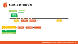 UbuCon Asia 2022 | Breaking Down the Entry Barriers on Linux Kernel Networking Stack 81
Linux Kernel Release Cycle
v5.15 v5.16
Stable
(v5.15)
LTS Release
v5.16-rc1
5.15 mainline
kernel version release
v5.16-rc1
v5.16-rc2 …
v5.16-rc2 . . .
5.15 Stable release
5.15 LTS release
 