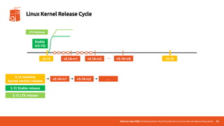 UbuCon Asia 2022 | Breaking Down the Entry Barriers on Linux Kernel Networking Stack 82
Linux Kernel Release Cycle
v5.15 v5.16
Stable
(v5.15)
LTS Release
v5.16-rc1
5.15 mainline
kernel version release
v5.16-rc1
v5.16-rc2 …
v5.16-rc2 . . .
5.15 Stable release
5.15 LTS release
v5.16-rc6
 