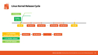 UbuCon Asia 2022 | Breaking Down the Entry Barriers on Linux Kernel Networking Stack 83
Linux Kernel Release Cycle
v5.15 v5.16
Stable
(v5.15)
LTS Release
v5.16-rc1
5.15 mainline
kernel version release
v5.16-rc1
v5.16-rc2 … v5.16-rc7
v5.16-rc2 . . . v5.16-rc7
5.15 Stable release
5.15 LTS release
v5.16-rc6
 