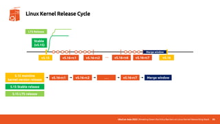 UbuCon Asia 2022 | Breaking Down the Entry Barriers on Linux Kernel Networking Stack
Merge window
85
Linux Kernel Release Cycle
v5.15 v5.16
Stable
(v5.15)
LTS Release
v5.16-rc1
5.15 mainline
kernel version release
v5.16-rc1
v5.16-rc2 … v5.16-rc7
v5.16-rc2 . . . v5.16-rc7 Merge window
5.15 Stable release
5.15 LTS release
v5.16-rc6
 