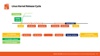 UbuCon Asia 2022 | Breaking Down the Entry Barriers on Linux Kernel Networking Stack
Merge window
87
Linux Kernel Release Cycle
v5.15 v5.16
Stable
(v5.15)
LTS Release
v5.16-rc1
5.15 mainline
kernel version release
v5.16-rc1
v5.16-rc2 … v5.16-rc7
v5.16-rc2 . . . v5.16-rc7 Merge window
5.16 mainline
kernel version release
5.15 Stable release
5.15 LTS release
v5.16-rc6
 