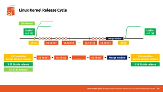 UbuCon Asia 2022 | Breaking Down the Entry Barriers on Linux Kernel Networking Stack
Merge window
89
Linux Kernel Release Cycle
v5.15 v5.16
Stable
(v5.15)
LTS Release
v5.16-rc1
5.15 mainline
kernel version release
v5.16-rc1
v5.16-rc2 … v5.16-rc7
v5.16-rc2 . . . v5.16-rc7 Merge window
5.16 mainline
kernel version release
Stable
(v5.16)
5.15 Stable release
5.15 LTS release
5.16 Stable release
v5.16-rc6
 