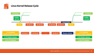 UbuCon Asia 2022 | Breaking Down the Entry Barriers on Linux Kernel Networking Stack
Merge window
90
Linux Kernel Release Cycle
v5.15 v5.16
Stable
(v5.15)
LTS Release
v5.16-rc1
5.15 mainline
kernel version release
v5.16-rc1
v5.16-rc2 … v5.16-rc7
v5.16-rc2 . . . v5.16-rc7 Merge window
5.16 mainline
kernel version release
Stable
(v5.16)
LTS Release
5.15 Stable release
5.15 LTS release
5.16 Stable release
5.16 LTS release
v5.16-rc6
 