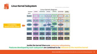 UbuCon Asia 2022 | Breaking Down the Entry Barriers on Linux Kernel Networking Stack 92
Linux Kernel Subsystem
Inside the kernel there are numerous subsystems,
Features developed by each subsystem are combined to be released as the mainline kernel
http://www.MakeLinux.net/kernel/diagram
5.16 mainline
kernel version release
 