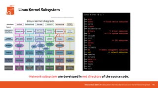 UbuCon Asia 2022 | Breaking Down the Entry Barriers on Linux Kernel Networking Stack 94
Linux Kernel Subsystem
Network subsystem are developed in net directory of the source code.
http://www.MakeLinux.net/kernel/diagram
linux $ tree -d -L 1
.
├── arch
├── block => block device subsystem
├── certs
├── crypto
├── Documentation
├── drivers => driver subsystem
├── fs => file system subsystem
├── include
├── init
├── ipc => IPC subsystem
├── kernel
├── lib
├── LICENSES
├── mm => memory management subsystem
├── net => network subsystem
├── samples
├── scripts
├── security
├── sound
├── tools
├── usr
└── virt
 