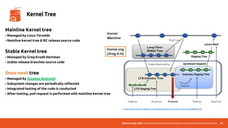 UbuCon Asia 2022 | Breaking Down the Entry Barriers on Linux Kernel Networking Stack 98
Kernel Tree
* https://www.devcurmudgeon.com/images/mainline-lts-ltsi-genivi-20131025.pdf#page=18
Mainline Kernel tree
- Managed by Linus Torvalds
- Mainline kernel tree & RC release source code
Stable Kernel tree
- Managed by Greg Kroah-Hartman
- stable release branches source code
linux-next tree
- Managed by Stephen Rothwell
- Subsystem changes are periodically reflected
- Integrated testing of the code is conducted
- After testing, pull request is performed with mainline kernel tree
 