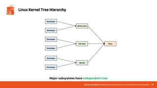 UbuCon Asia 2022 | Breaking Down the Entry Barriers on Linux Kernel Networking Stack 99
Linux Kernel Tree Hierarchy
Developer
Developer
net-next
Developer
Developer
driver-core
Developer
Developer
cgroup
linux
Major subsystems have independent tree
 