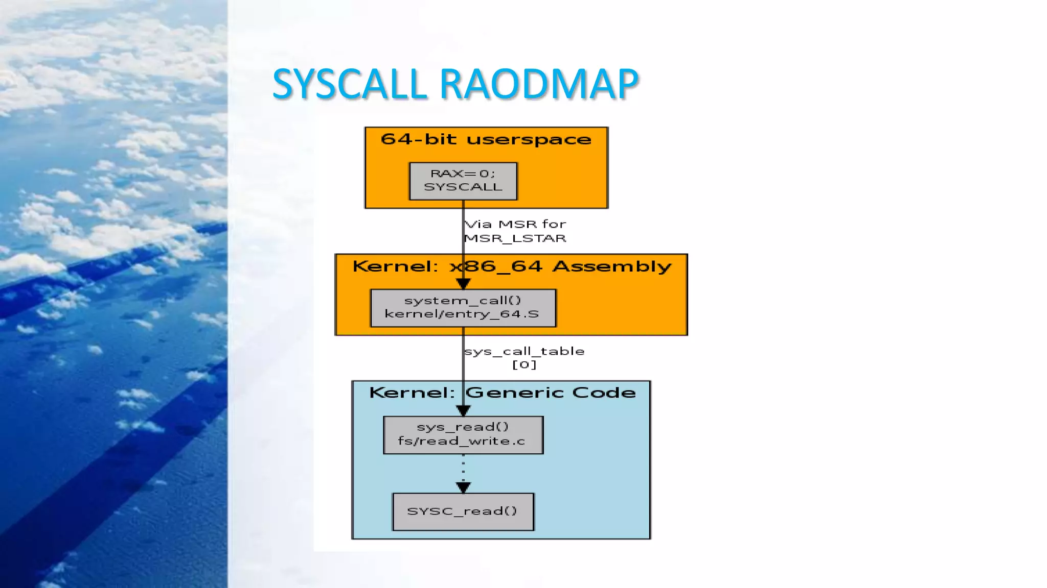 SYSCALL RAODMAP
 