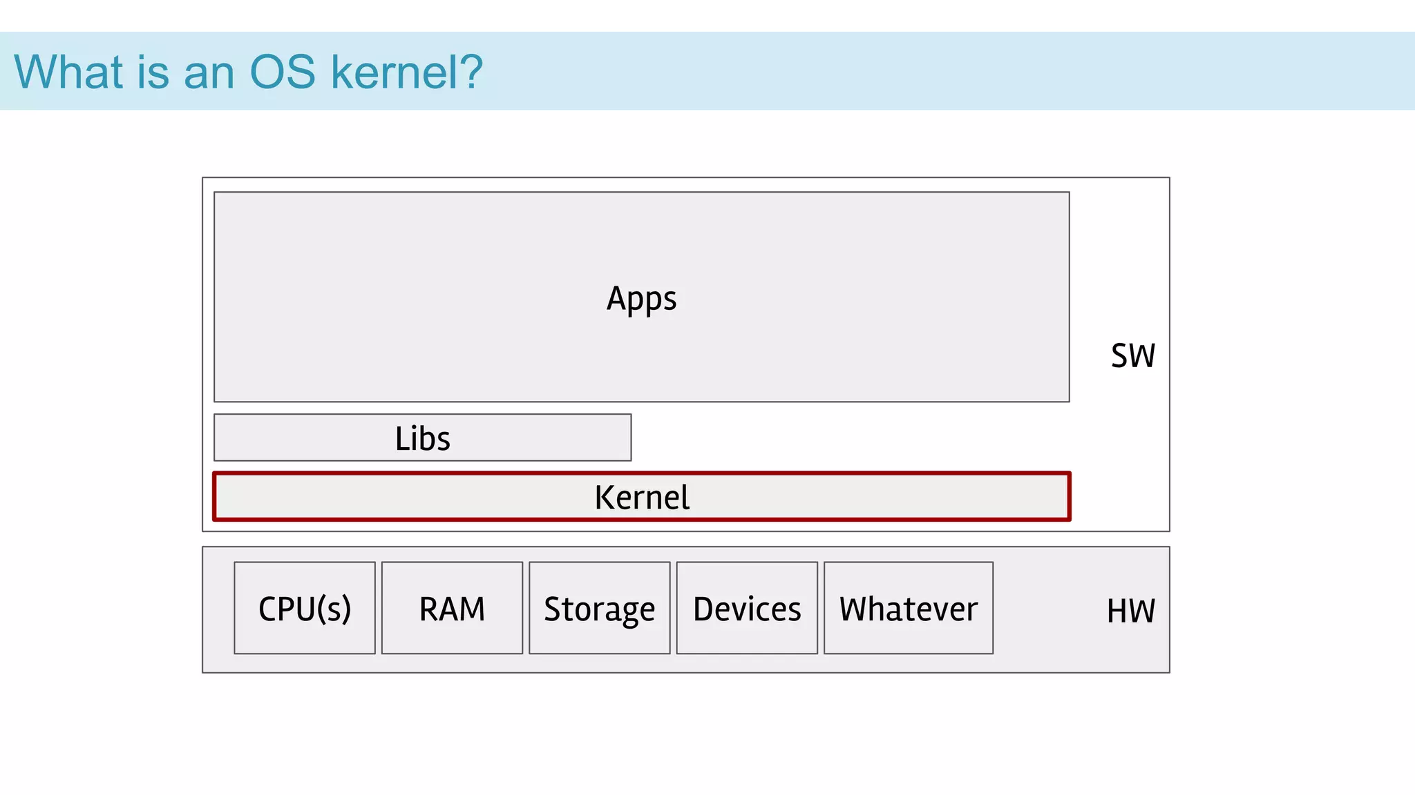 What is an OS kernel?
HWCPU(s) RAM Storage Devices Whatever
Kernel
Libs
Apps
2
SW