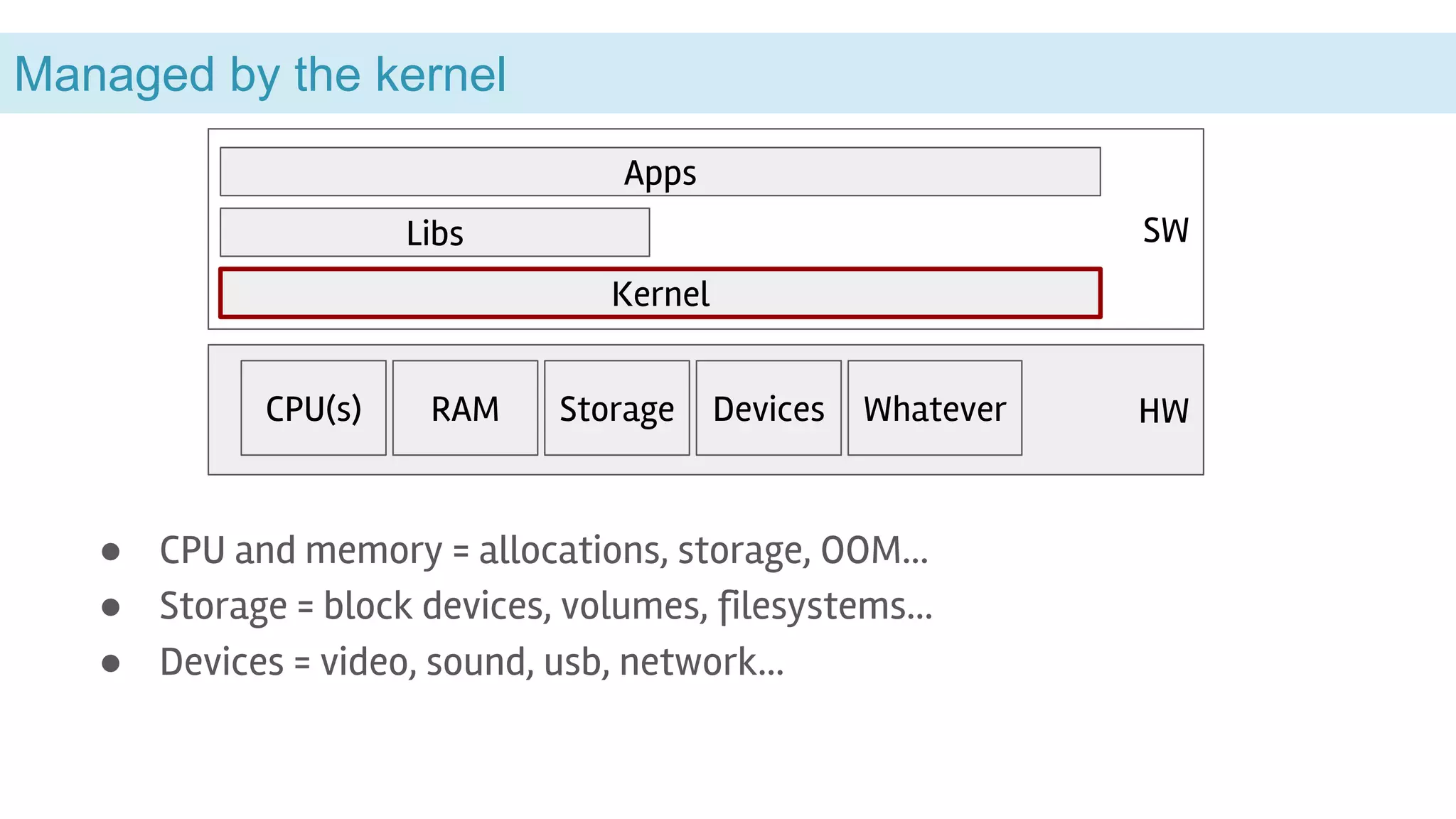 Managed by the kernel
● CPU and memory = allocations, storage, OOM…
● Storage = block devices, volumes, filesystems…
● Devices = video, sound, usb, network…
HWCPU(s) RAM Storage Devices Whatever
Kernel
Libs
Apps
SW