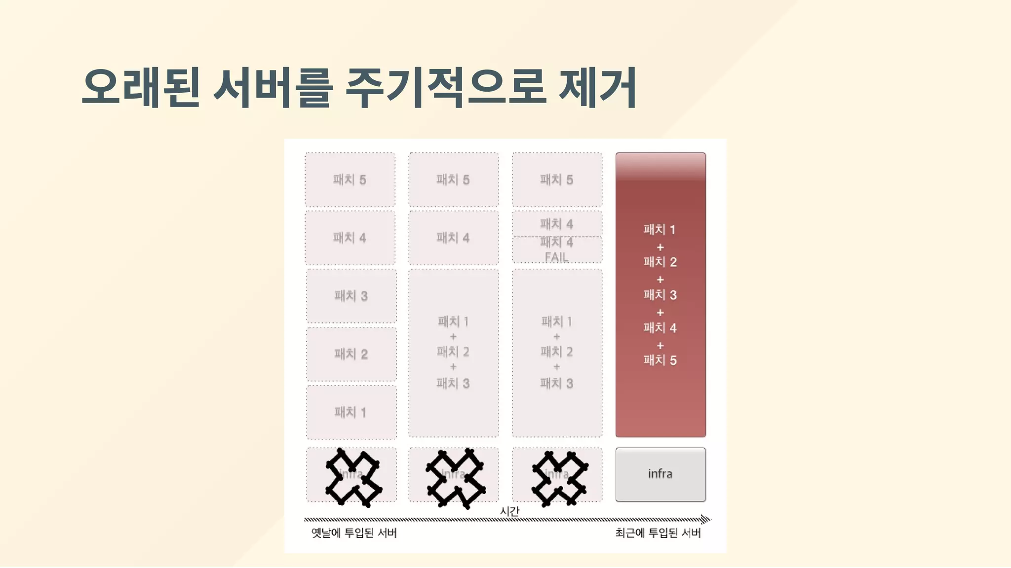 오래된서버를주기적으로제거
 