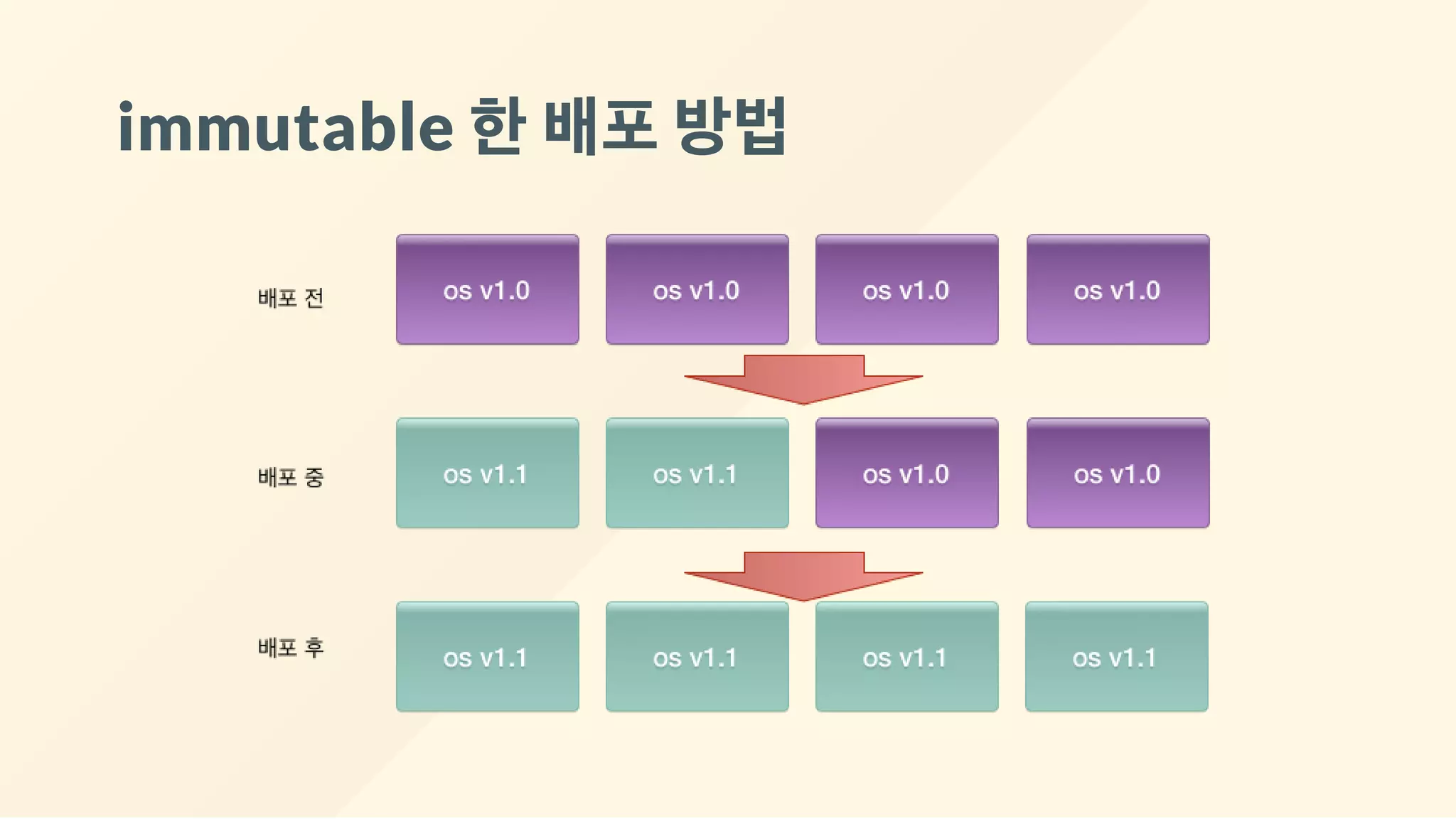 immutable 한배포방법
 
