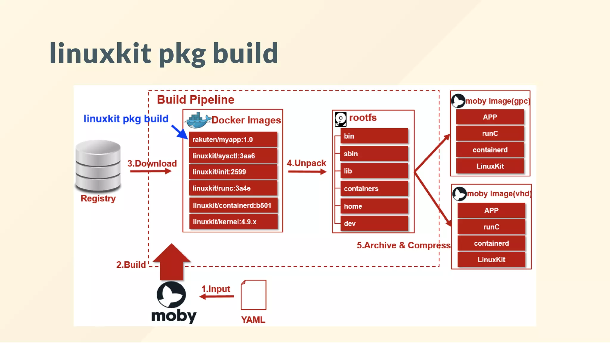 linuxkit pkg build
 