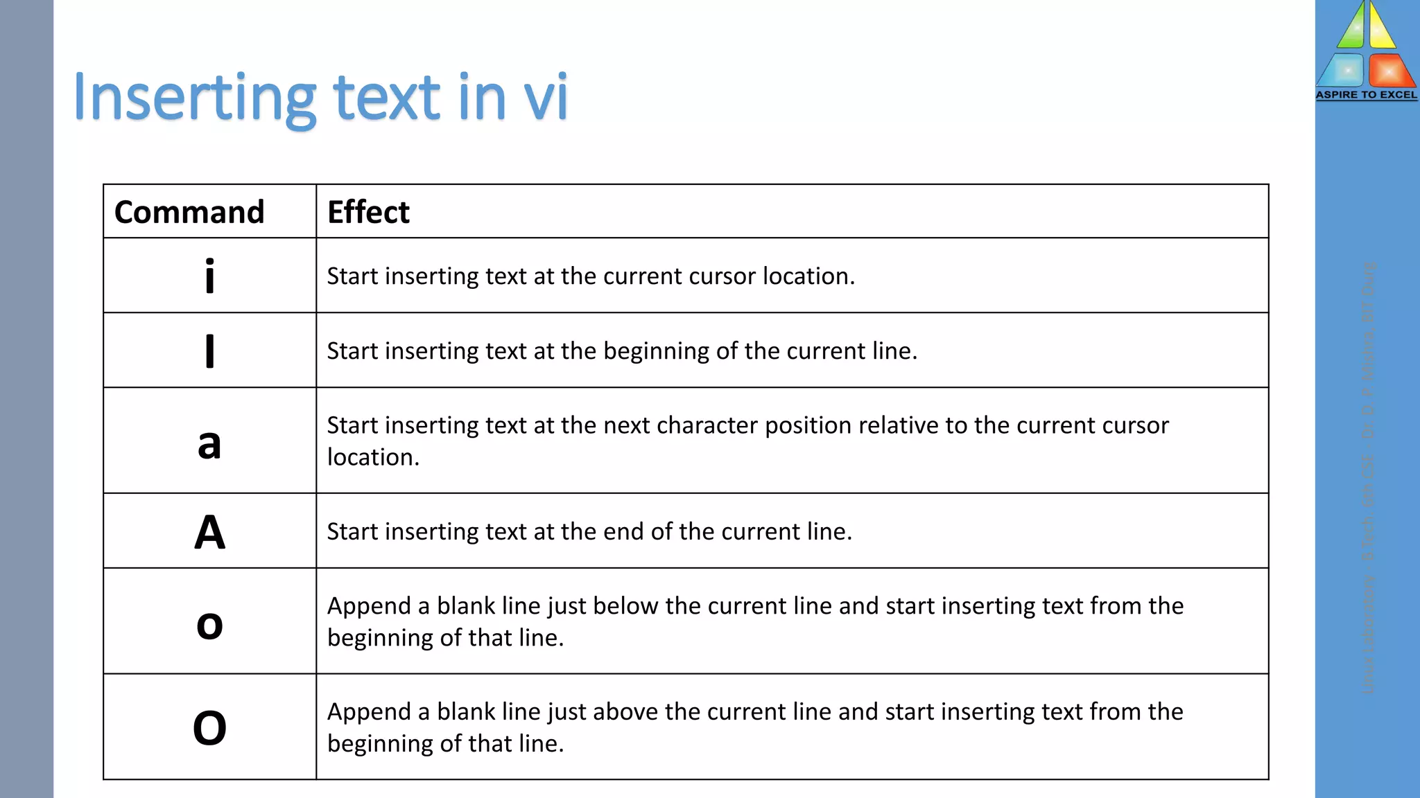 Inserting text in vi
Command Effect
i Start inserting text at the current cursor location.
I Start inserting text at the beginning of the current line.
a Start inserting text at the next character position relative to the current cursor
location.
A Start inserting text at the end of the current line.
o Append a blank line just below the current line and start inserting text from the
beginning of that line.
O Append a blank line just above the current line and start inserting text from the
beginning of that line.
Linux
Laboratory
-
B.Tech.
6th
CSE
-
Dr.
D.
P.
Mishra,
BIT
Durg
 