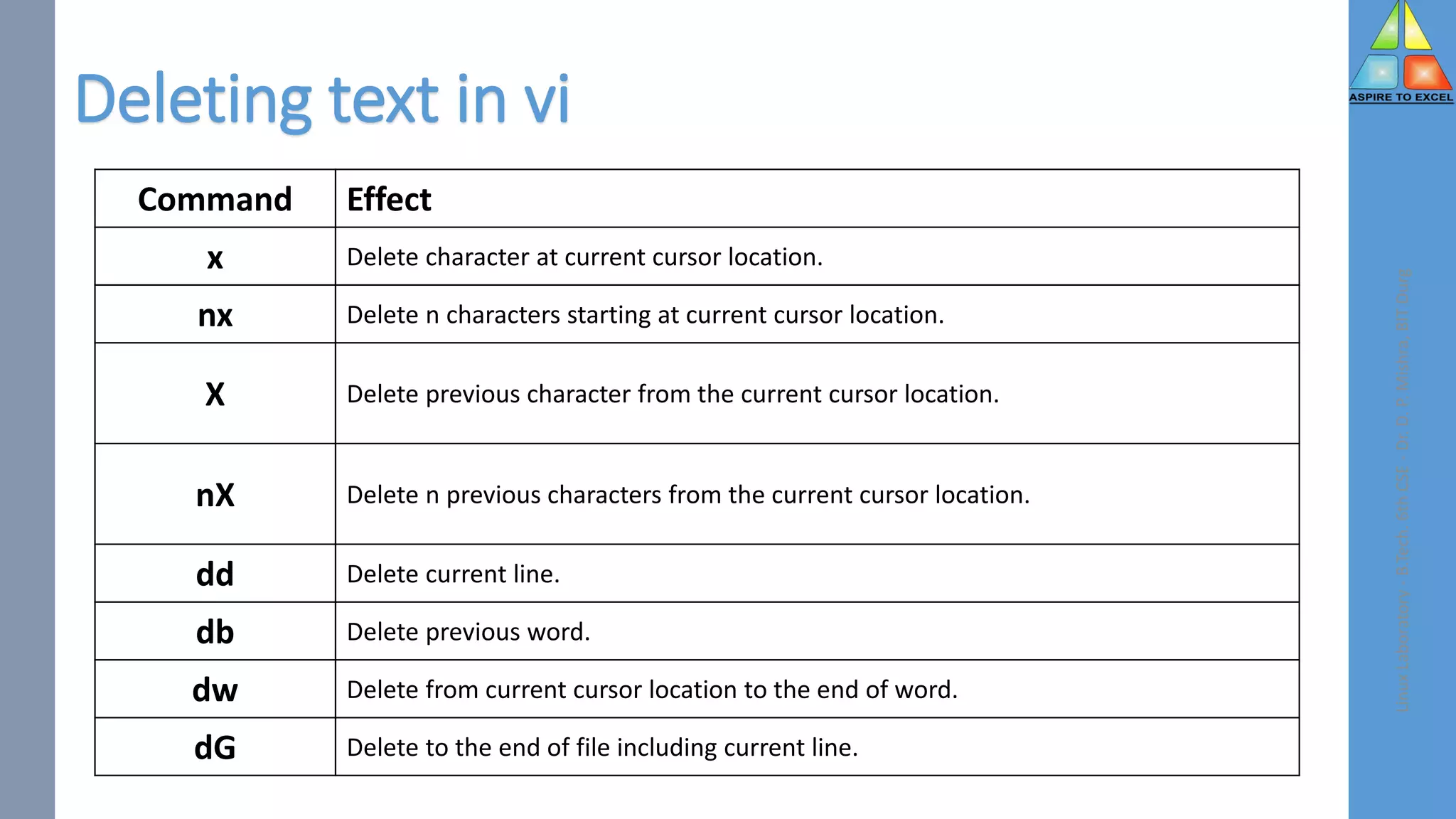 Deleting text in vi
Command Effect
x Delete character at current cursor location.
nx Delete n characters starting at current cursor location.
X Delete previous character from the current cursor location.
nX Delete n previous characters from the current cursor location.
dd Delete current line.
db Delete previous word.
dw Delete from current cursor location to the end of word.
dG Delete to the end of file including current line.
Linux
Laboratory
-
B.Tech.
6th
CSE
-
Dr.
D.
P.
Mishra,
BIT
Durg
 