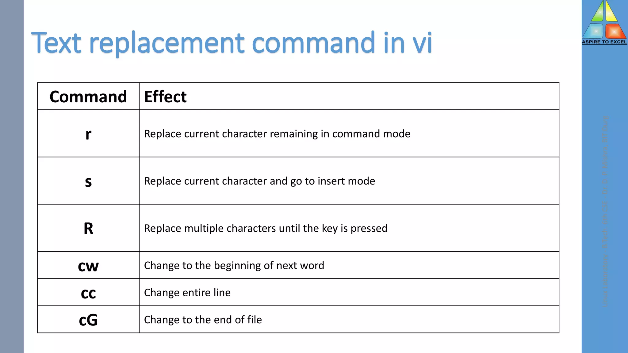 Text replacement command in vi
Command Effect
r Replace current character remaining in command mode
s Replace current character and go to insert mode
R Replace multiple characters until the key is pressed
cw Change to the beginning of next word
cc Change entire line
cG Change to the end of file
Linux
Laboratory
-
B.Tech.
6th
CSE
-
Dr.
D.
P.
Mishra,
BIT
Durg
 